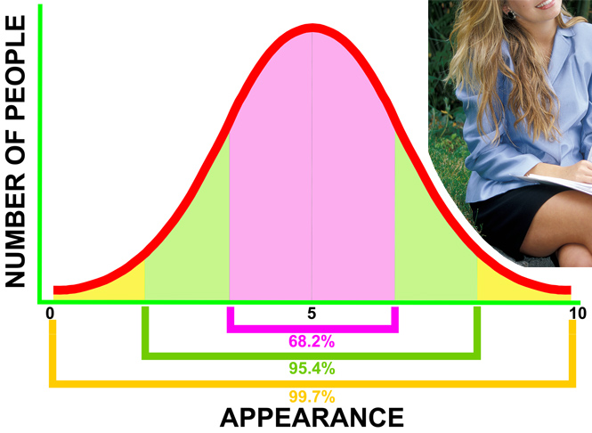 bell curve of appearance